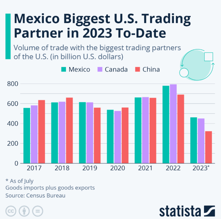 Mexico is the largest trading partner of the United States from 2020 to 2023, highlighting strong economic ties.