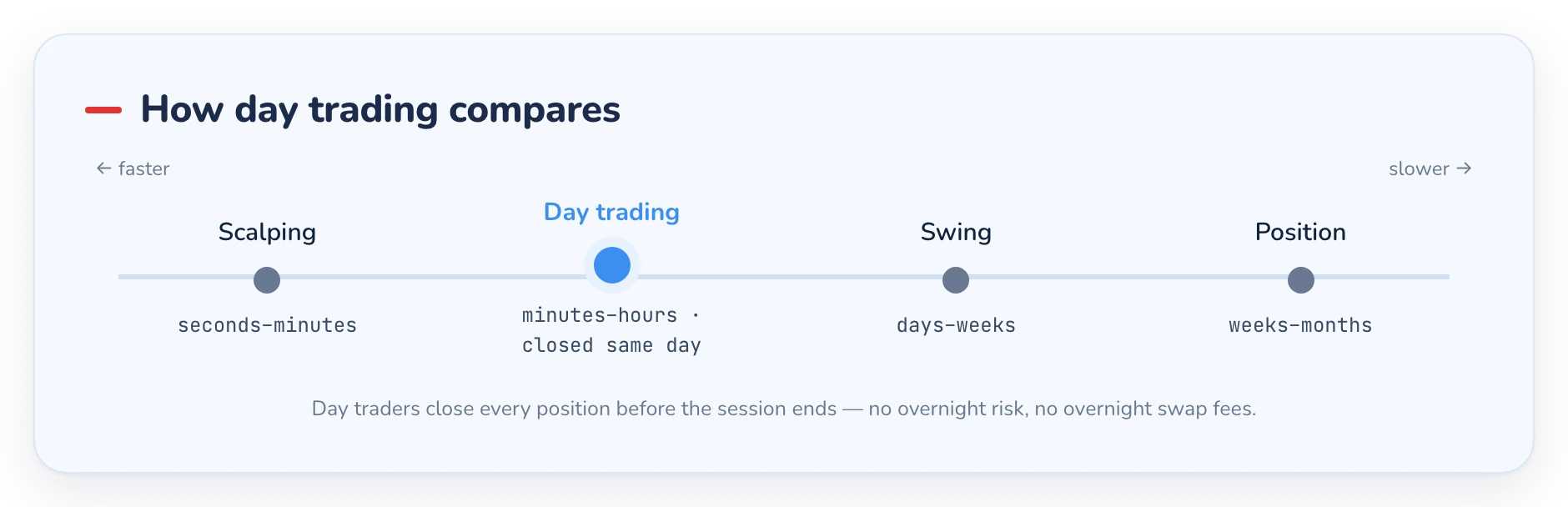 Chart comparing day trading to scalping, swing and position trading by holding time