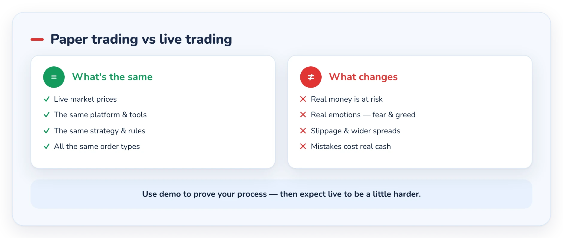 Comparison of paper trading and live trading — what stays the same and what changes