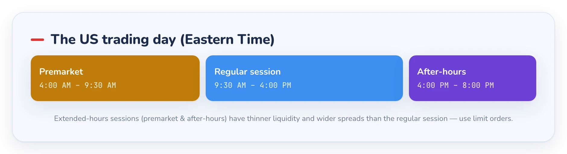 A US trading day timeline showing premarket, regular session, and after-hours windows in Eastern Time