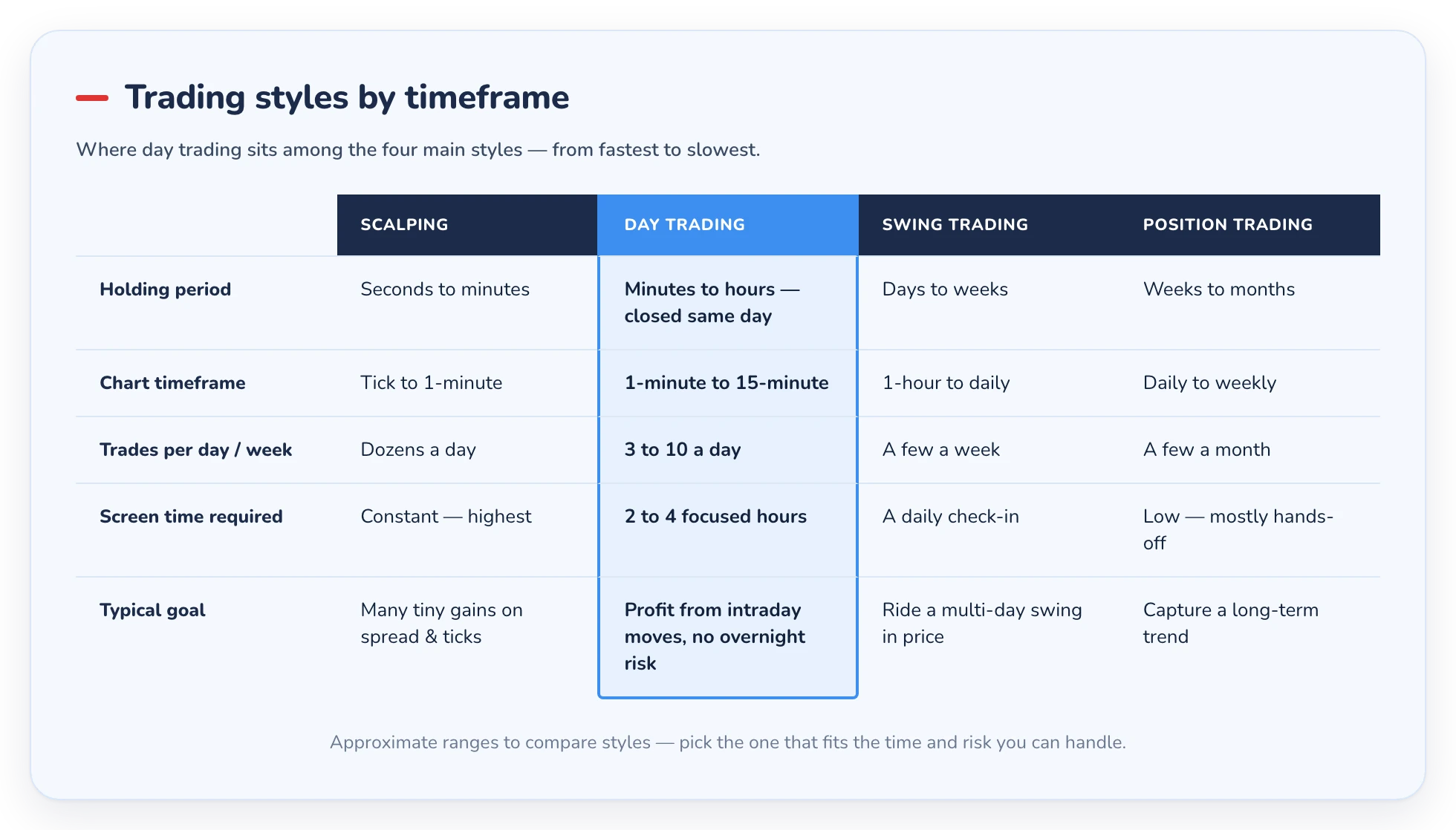 Table comparing scalping, day trading, swing trading and position trading by holding period, chart timeframe, trades, screen time and goal