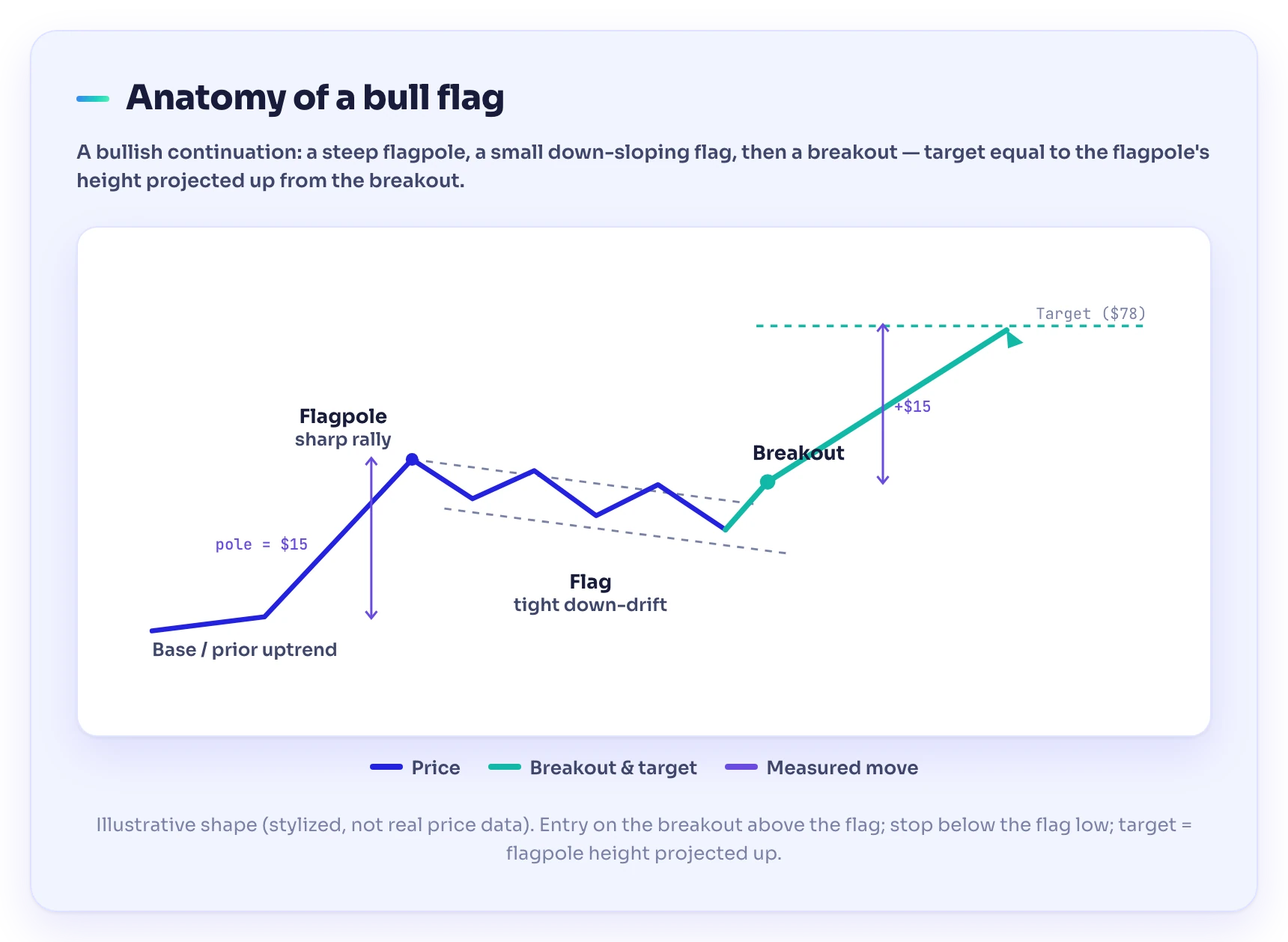 Bull flag pattern diagram on an illustrative daily chart labeling the flagpole, the downward-sloping flag consolidation, the breakout point, and the measured-move target equal to the flagpole height
