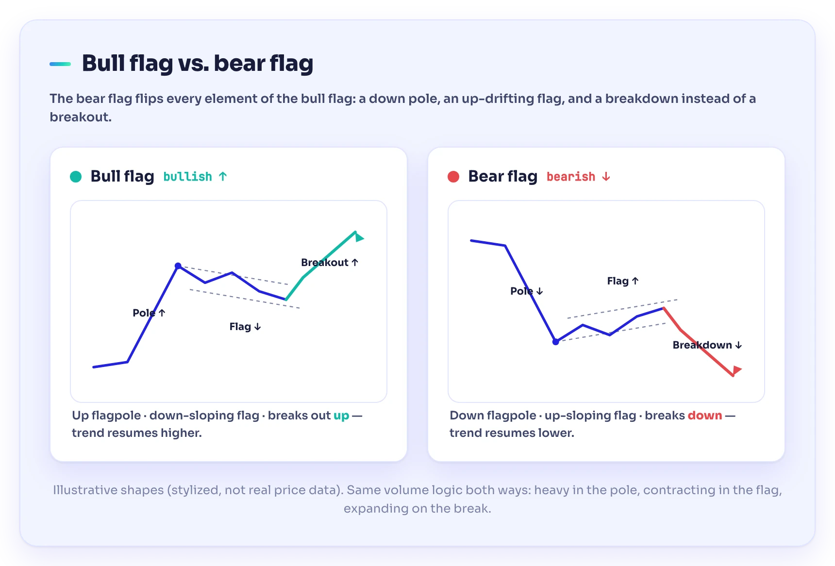 Side-by-side diagram comparing a bull flag with an up flagpole, down-sloping flag and upward breakout against a bear flag with a down flagpole, up-sloping flag and downward breakdown