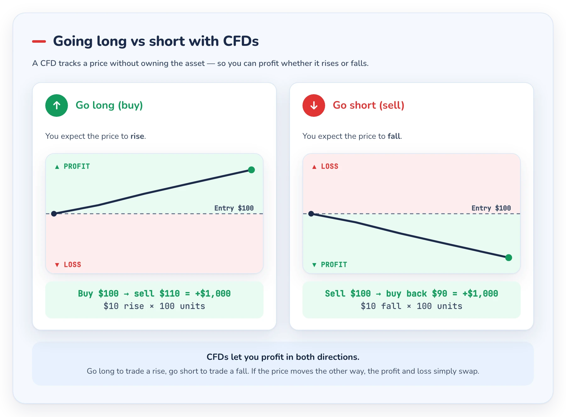 Two panels comparing a long CFD that profits when the price rises and a short CFD that profits when the price falls, each with a profit and loss zone and a worked P&L example