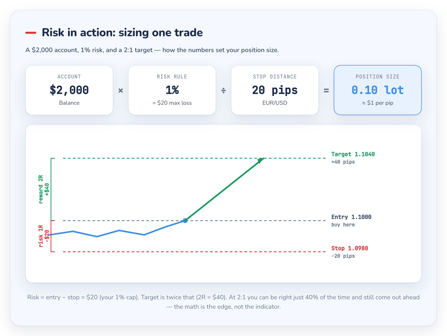 Worked example sizing a EUR/USD trade: $2,000 account at 1% risk with a 20-pip stop and a 2:1 reward-to-risk target