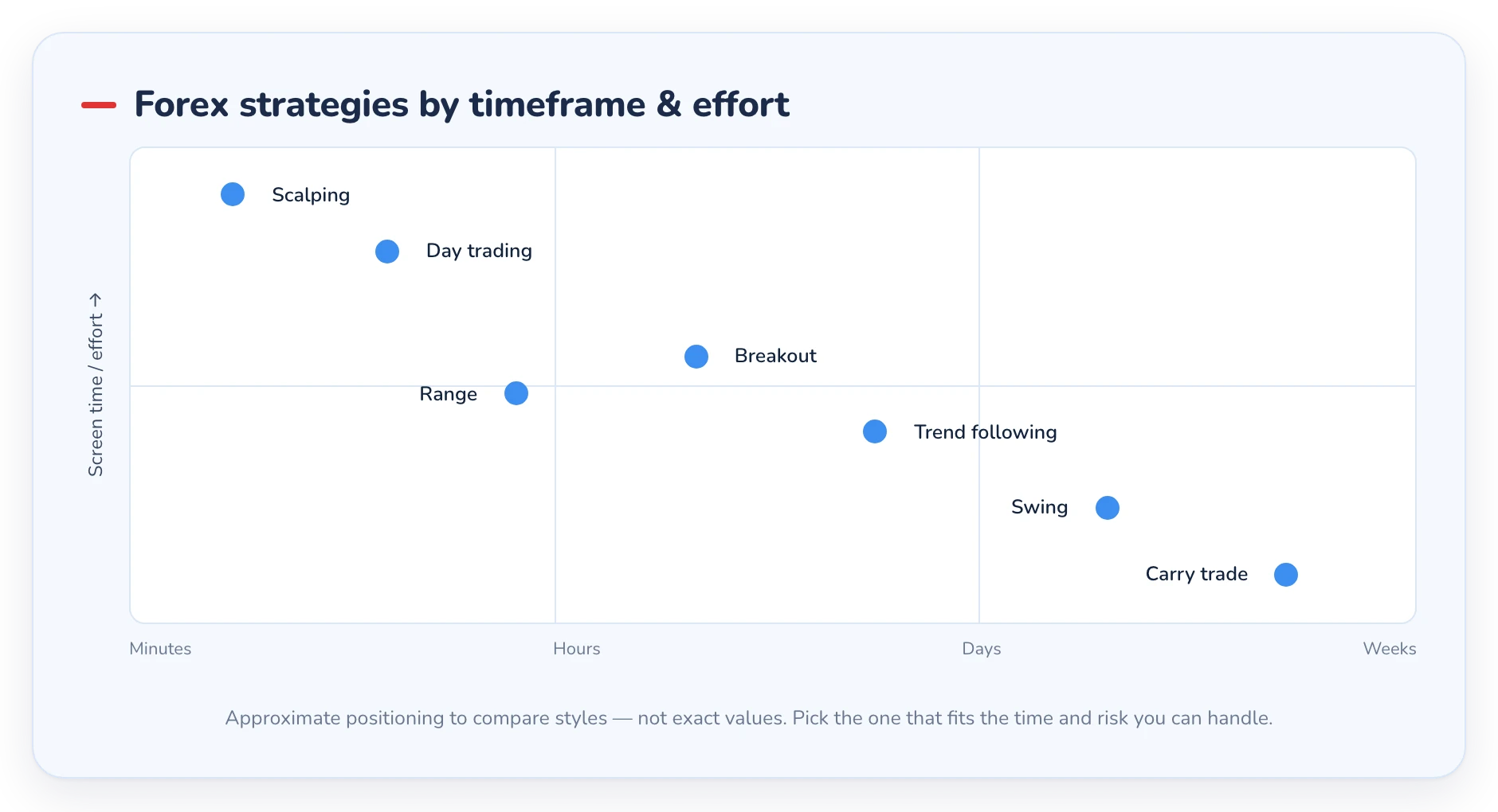 Chart mapping forex strategies by trading style, timeframe and effort