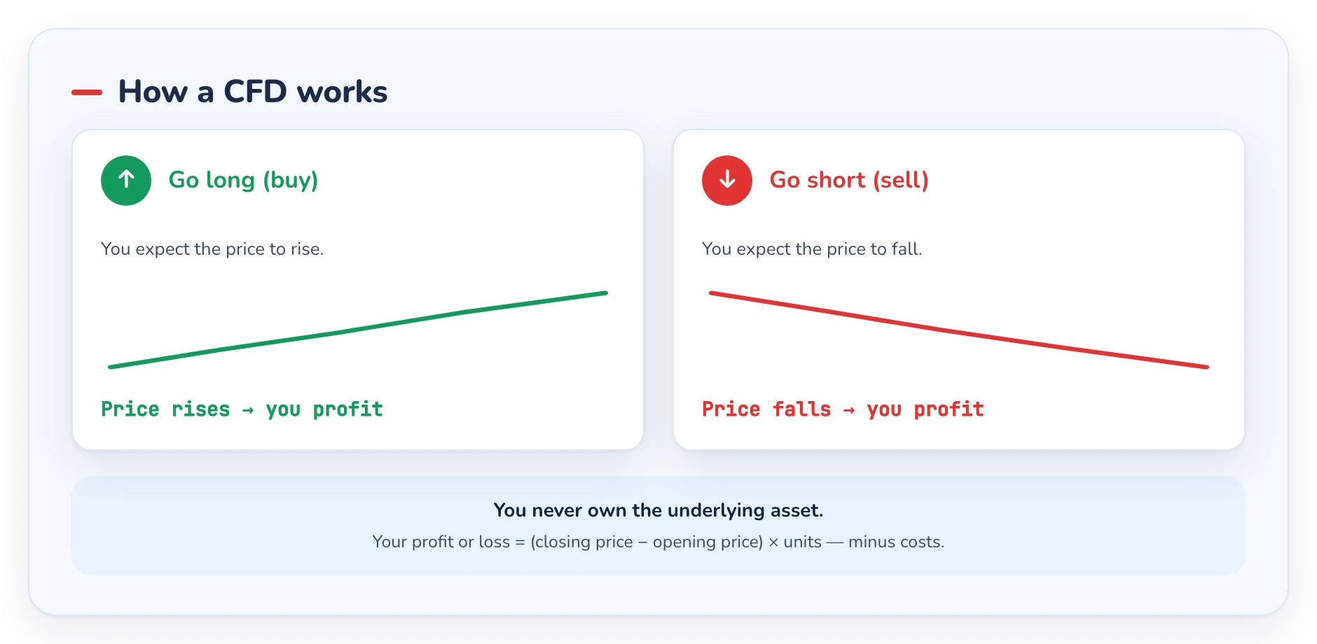 Diagram showing a long and short CFD position profiting from price movement without owning the asset