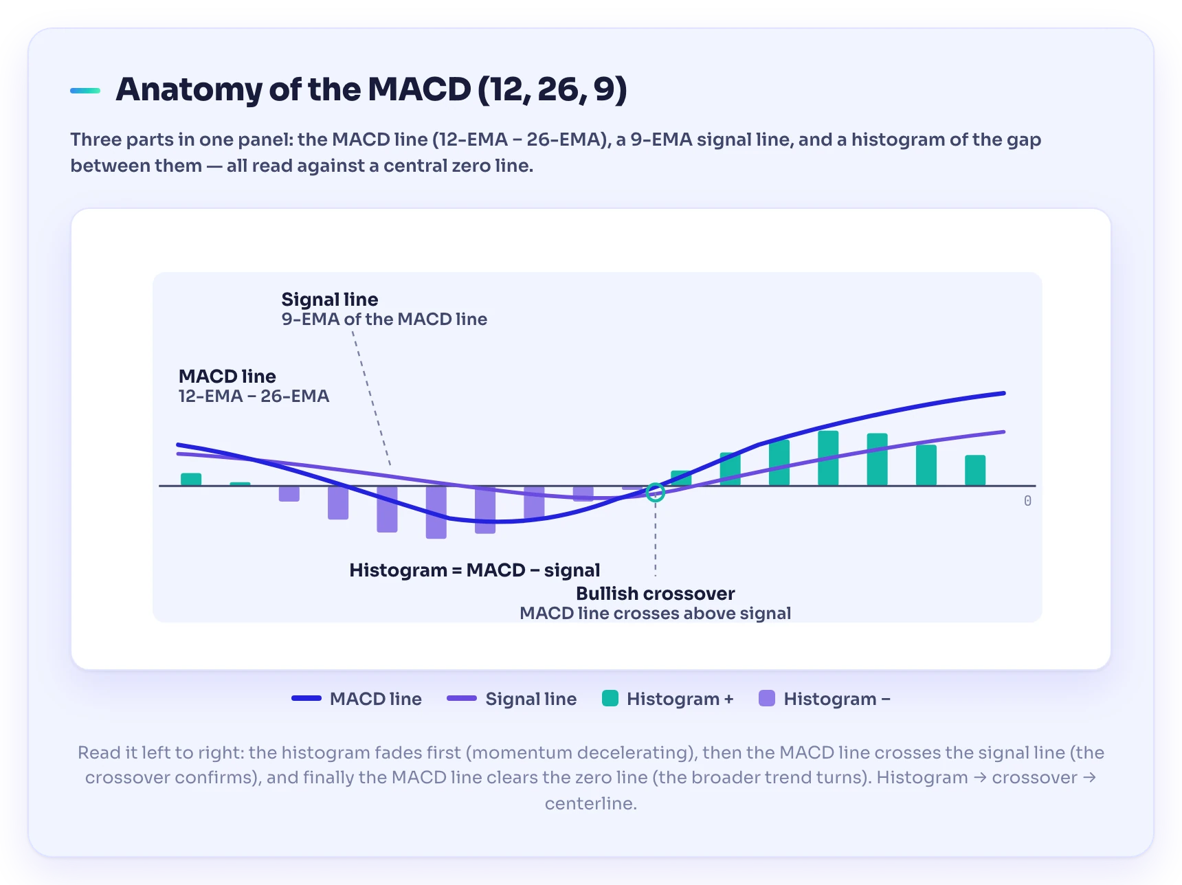 Anatomy of the MACD indicator: the 12- and 26-EMA gap forming the MACD line, the 9-EMA signal line, the zero line, and the histogram bars, with a bullish signal-line crossover marked
