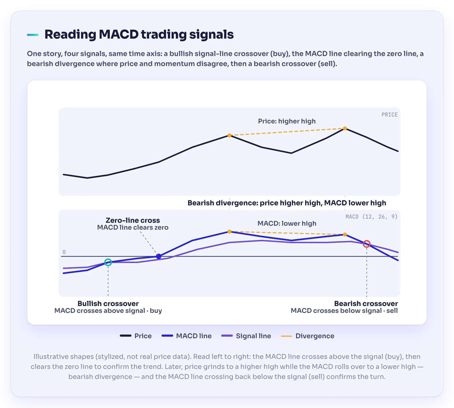 A two-panel chart reading MACD trading signals: a bullish signal-line crossover (buy), the MACD line crossing the zero line, a bearish signal-line crossover (sell), and a bearish divergence where price makes a higher high while the MACD makes a lower high