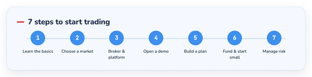 A seven-step roadmap from learning the basics to placing your first trade