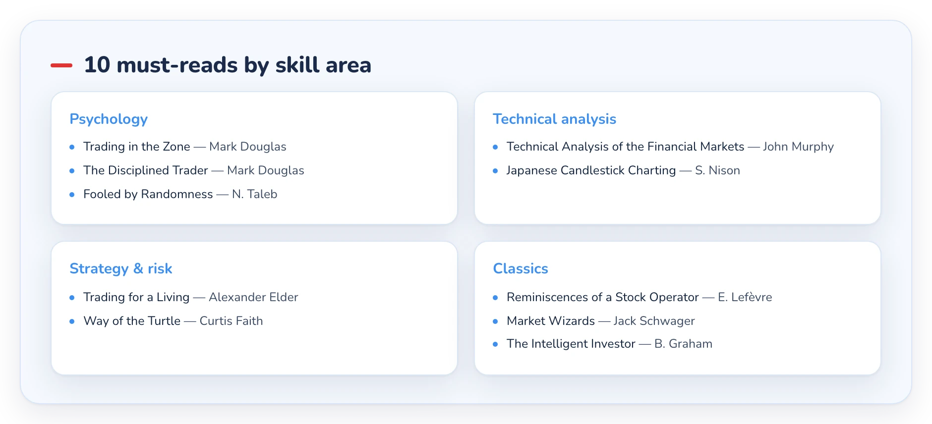 Chart grouping the recommended trading books by skill area: psychology, technical, strategy and classics
